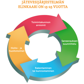 Opas: Kiinteistökohtainen jätevedenkäsittely suunnittelusta käyttöön (KVVY ry, 2015) elinkaarisykli