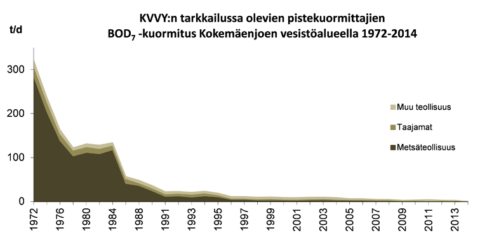 BOD_kuormitusmuutos_1972_2014