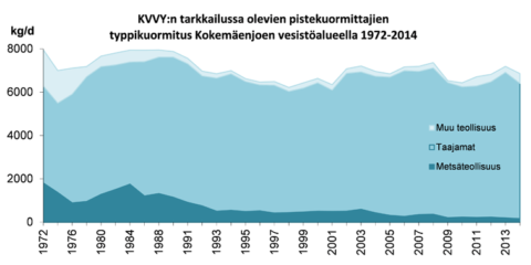 Ntot_kuormitusmuutos_1972_2014