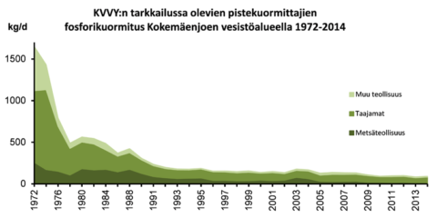 Ptot_kuormitusmuutos_1972_2014