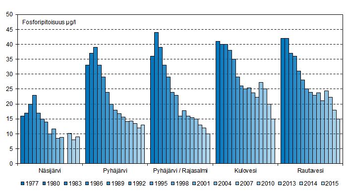 Pintaveden kesäajan keskimääräiset fosforipitoisuudet Näsijärveltä Rautavedelle 1977-2015.