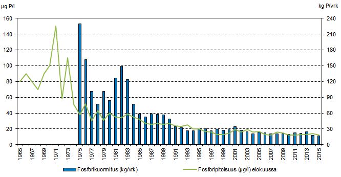 Pyhäjärveen kohdistuva fosforikuormitus sekä Pyhäjärven (Lehtisaaren syvänne) pintaveden fosforipitoisuus 1965-2015.