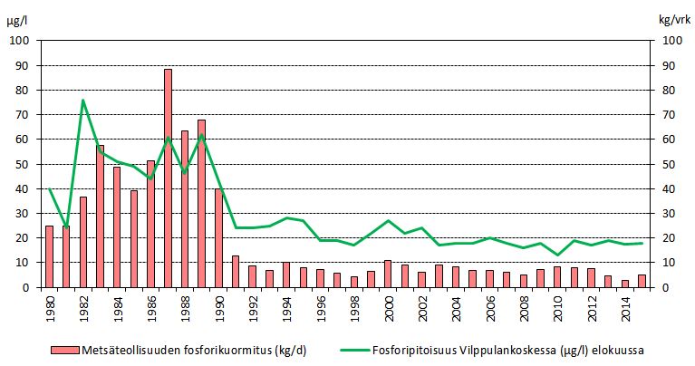 Metsäteollisuuden kuormituksen väheneminen näkyy Vilppulankosken fosforitason alenemisena.